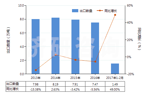2013-2017年2月中國(guó)電極用碳糊及爐襯用的類(lèi)似糊(HS38013000)出口量及增速統(tǒng)計(jì)